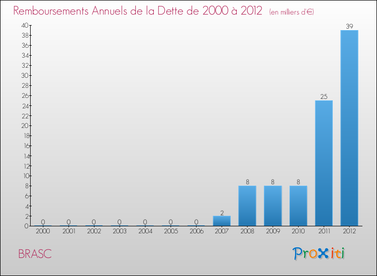 Evolution de l'annuité de la dette pour la commune de BRASC de 2000 à 2012 Annuités de la dette pour BRASC de 2000 à 2012