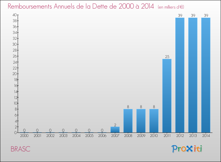 Evolution de l'annuité de la dette pour la commune de BRASC de 2000 à 2014 Annuités de la dette pour BRASC de 2000 à 2014