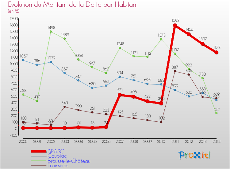 Evolution de la dette par habitant pour la commune de BRASC et les communes proches de 2000 à 2014 Comparaison de la dette par habitant pour BRASC et les communes voisines de 2000 à 2014
