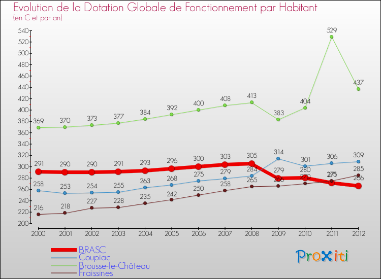 Evolution et montant de la dotation globale de fonctionnement par Habitant pour BRASC et les communes proches Comparaison des dotations globales de fonctionnement par habitant pour BRASC et les communes voisines