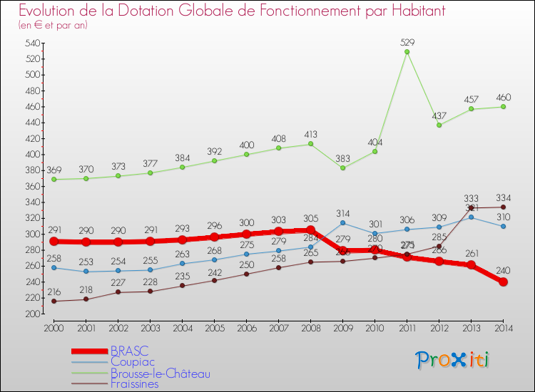 Evolution et montant de la dotation globale de fonctionnement par Habitant pour BRASC et les communes proches de 2000 à 2014. Comparaison des dotations globales de fonctionnement par habitant pour BRASC et les communes voisines de 2000 à 2014.