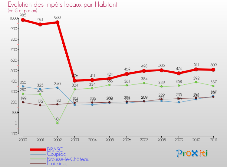 Evolution et montant des impôts locaux par Habitant pour BRASC et les communes proches Comparaison des impôts locaux par habitant pour BRASC et les communes voisines