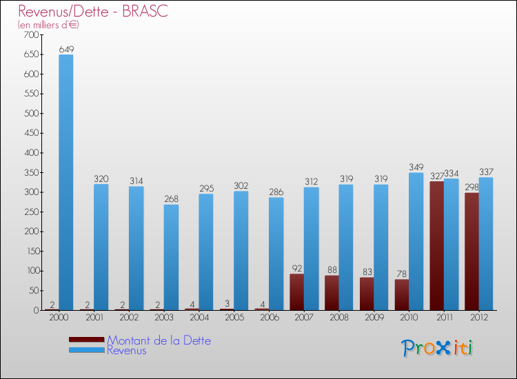 Evolution comparée de la dette et des revenus pour la commune de BRASC de 2000 à 2012 Comparaison de la dette et des revenus pour BRASC de 2000 à 2012