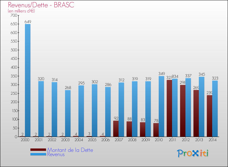 Evolution comparée de la dette et des revenus pour la commune de BRASC de 2000 à 2014 Comparaison de la dette et des revenus pour BRASC de 2000 à 2014