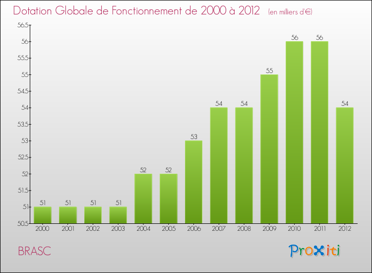 Evolution du montant de la Dotation Globale de Fonctionnement pour la commune de BRASC de 2000 à 2012 Evolution du montant de la Dotation Globale de Fonctionnement pour BRASC de 2000 à 2012