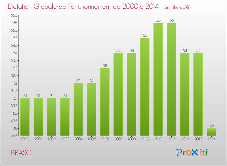 Evolution du montant de la Dotation Globale de Fonctionnement pour la commune de BRASC de 2000 à 2014 Evolution du montant de la Dotation Globale de Fonctionnement pour BRASC de 2000 à 2014