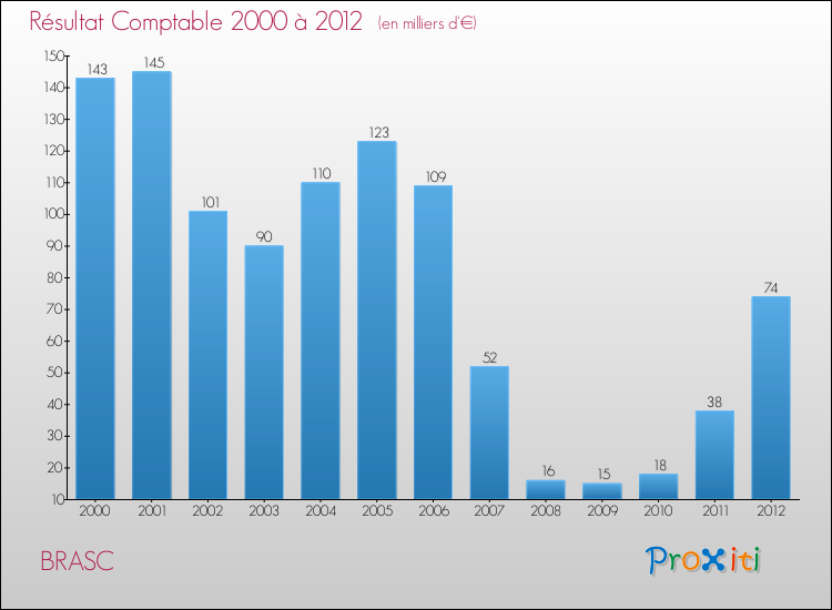 Evolution du résultat comptable pour la commune de BRASC de 2000 à 2012 Evolution du résultat comptable pour BRASC de 2000 à 2012