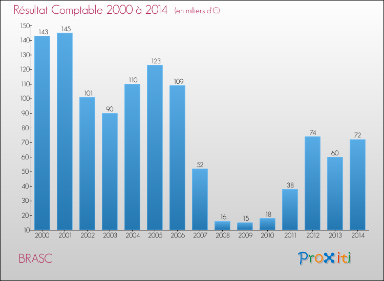 Evolution du résultat comptable pour la commune de BRASC de 2000 à 2014 Evolution du résultat comptable pour BRASC de 2000 à 2014