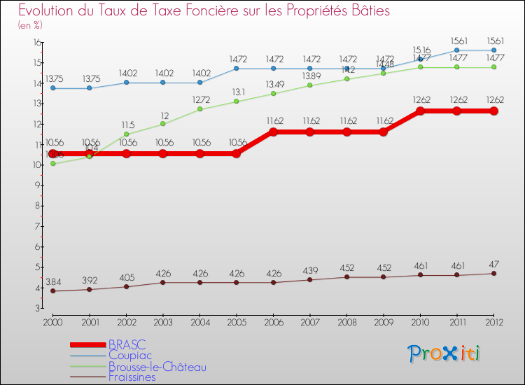 Evolution du taux de la taxe foncière sur le bati pour BRASC et les communes proches de 2000 à 2012 Comparaison des taux de taxe foncière sur le bati pour BRASC et les communes voisines de 2000 à 2012