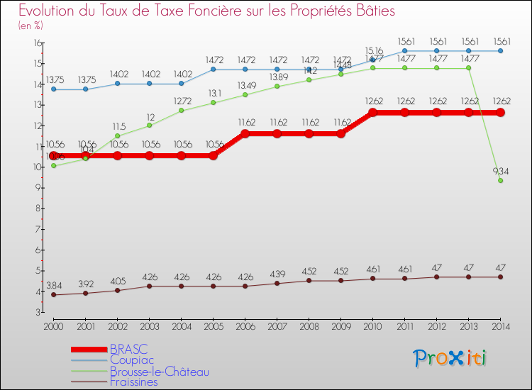 Evolution du taux de la taxe foncière sur le bati pour BRASC et les communes proches de 2000 à 2014 Comparaison des taux de taxe foncière sur le bati pour BRASC et les communes voisines de 2000 à 2014