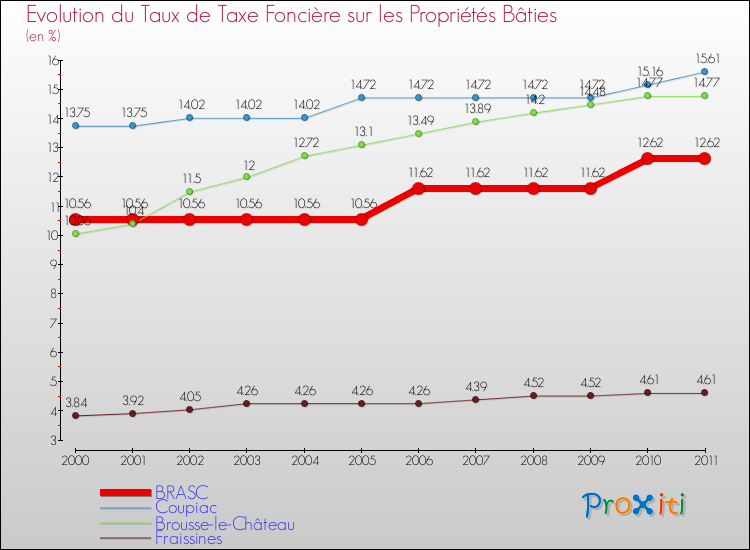 Evolution du taux de la taxe foncière sur le bati pour BRASC et les communes proches Comparaison des taux de taxe foncière sur le bati pour BRASC et les communes voisines