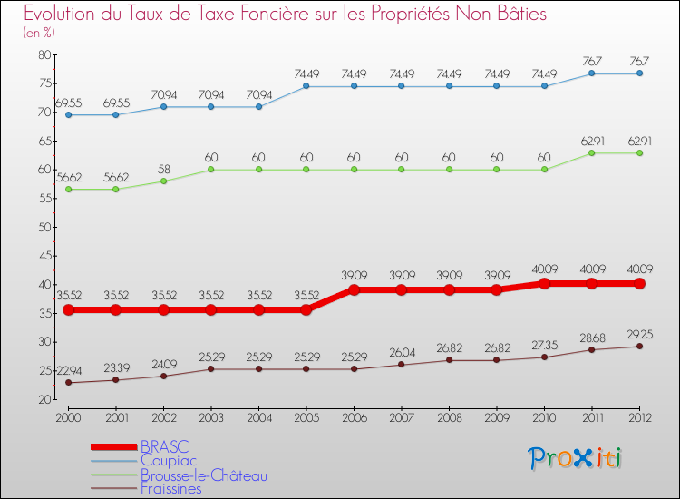 Evolution du taux de la taxe foncière sur les immeubles et terrains non batis pour BRASC et les communes proches de 2000 à 2012 Comparaison des taux de la taxe foncière sur les immeubles et terrains non batis pour BRASC et les communes voisines de 2000 à 2012