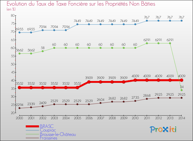 Evolution du taux de la taxe foncière sur les immeubles et terrains non batis pour BRASC et les communes proches de 2000 à 2014 Comparaison des taux de la taxe foncière sur les immeubles et terrains non batis pour BRASC et les communes voisines de 2000 à 2014
