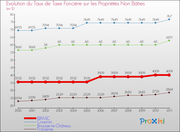 Evolution du taux de la taxe foncière sur les immeubles et terrains non batis pour BRASC et les communes proches Comparaison des taux de la taxe foncière sur les immeubles et terrains non batis pour BRASC et les communes voisines