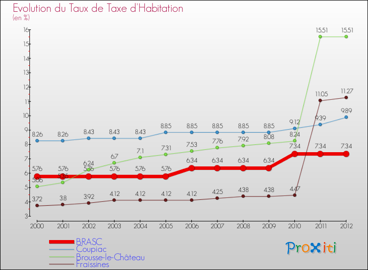 Evolution du taux de la taxe d'habitation pour BRASC et les communes proches Comparaison des taux de la taxe d'habitation pour BRASC et les communes voisines