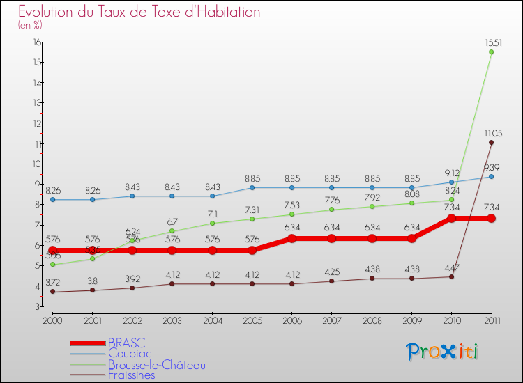 Evolution du taux de la taxe d'habitation pour BRASC et les communes proches Comparaison des taux de la taxe d'habitation pour BRASC et les communes voisines