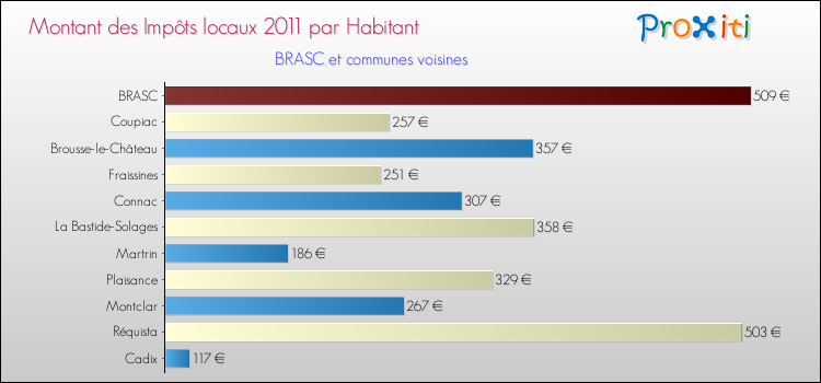 Montant des impôts locaux par Habitant pour BRASC et les communes proches Comparaison des impôts locaux par habitant pour BRASC et les communes voisines