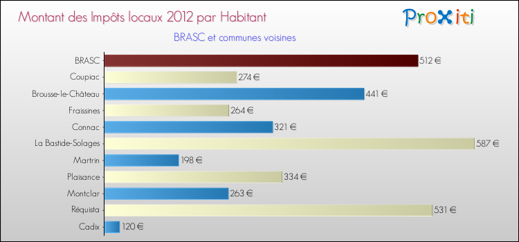 Montant des impôts locaux par Habitant pour BRASC et les communes proches Comparaison des impôts locaux par habitant pour BRASC et les communes voisines