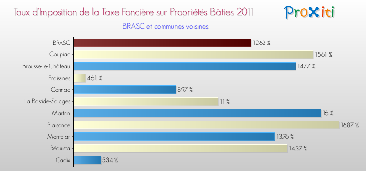 Taux d'imposition de la taxe foncière sur le bati 2011 pour BRASC et les communes proches Comparaison des taux d'imposition de la taxe foncière sur le bati 2011 pour BRASC et les communes voisines