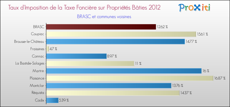 Taux d'imposition de la taxe foncière sur le bati 2012 pour BRASC et les communes proches Comparaison des taux d'imposition de la taxe foncière sur le bati 2012 pour BRASC et les communes voisines