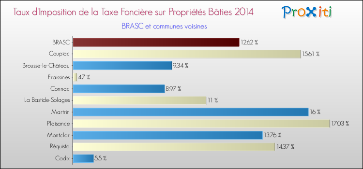 Taux d'imposition de la taxe foncière sur le bati 2014 pour BRASC et les communes proches Comparaison des taux d'imposition de la taxe foncière sur le bati 2014 pour BRASC et les communes voisines