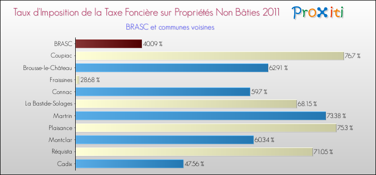 Taux d'imposition de la taxe foncière sur les immeubles et terrains non batis 2011 pour BRASC et les communes proches Comparaison des taux d'imposition de la taxe foncière sur les immeubles et terrains non batis 2011 pour BRASC et les communes voisines