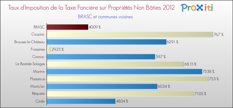 Taux d'imposition de la taxe foncière sur les immeubles et terrains non batis 2012 pour BRASC et les communes proches Comparaison des taux d'imposition de la taxe foncière sur les immeubles et terrains non batis 2012 pour BRASC et les communes voisines