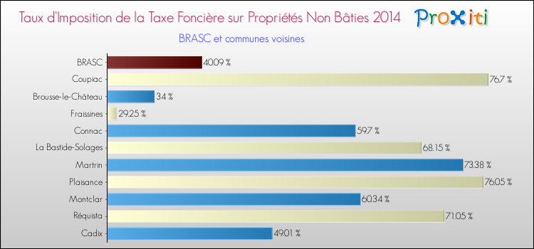 Taux d'imposition de la taxe foncière sur les immeubles et terrains non batis 2014 pour BRASC et les communes proches Comparaison des taux d'imposition de la taxe foncière sur les immeubles et terrains non batis 2014 pour BRASC et les communes voisines