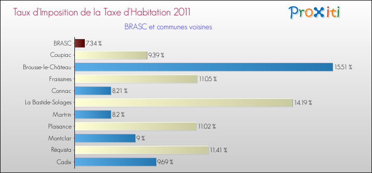 Taux d'imposition de la taxe d'habitation 2011 pour BRASC et les communes proches Comparaison des taux d'imposition de la taxe d'habitation 2011 pour BRASC et les communes voisines