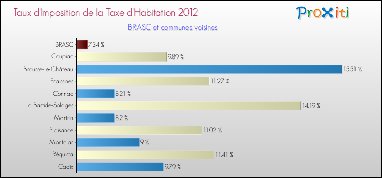 Taux d'imposition de la taxe d'habitation 2012 pour BRASC et les communes proches Comparaison des taux d'imposition de la taxe d'habitation 2012 pour BRASC et les communes voisines