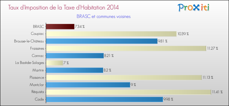 Taux d'imposition de la taxe d'habitation 2014 pour BRASC et les communes proches Comparaison des taux d'imposition de la taxe d'habitation 2014 pour BRASC et les communes voisines