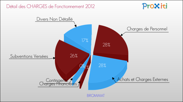 Décomposition des Charges de Fonctionnement 2012 de la commune de BROMMAT Charges de Fonctionnement 2012 pour la commune de BROMMAT