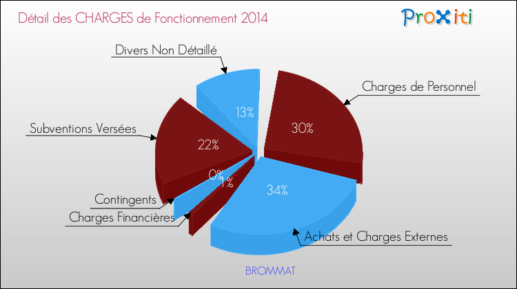 Décomposition des Charges de Fonctionnement 2014 de la commune de BROMMAT Charges de Fonctionnement 2014 pour la commune de BROMMAT