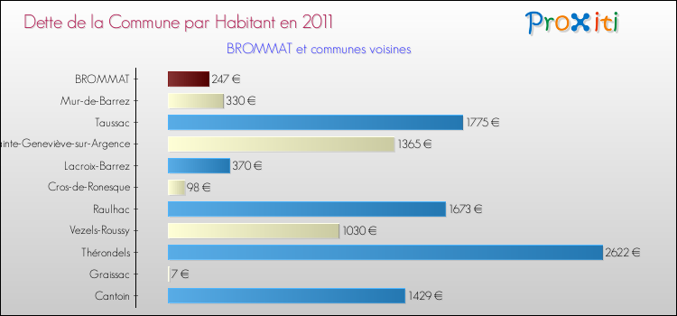 Dette par habitant de la commune en 2011 pour BROMMAT et les communes proches Comparaison de la dette par habitant de la commune en 2011 pour BROMMAT et les communes voisines