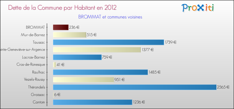 Dette par habitant de la commune en 2012 pour BROMMAT et les communes proches Comparaison de la dette par habitant de la commune en 2012 pour BROMMAT et les communes voisines