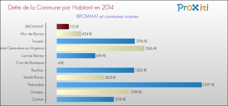 Dette par habitant de la commune en 2014 pour BROMMAT et les communes proches Comparaison de la dette par habitant de la commune en 2014 pour BROMMAT et les communes voisines