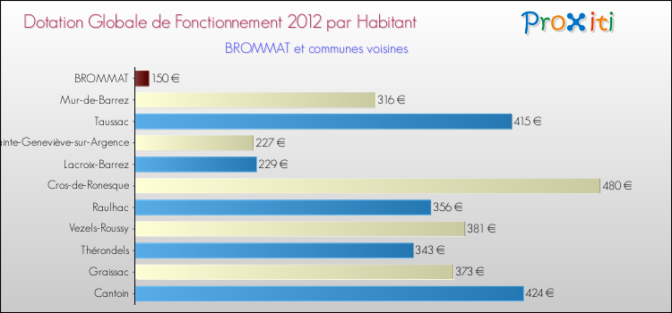 Montant des dotations globales de fonctionnement DGF par Habitant pour BROMMAT et les communes proches Comparaison des des dotations globales de fonctionnement DGF par habitant pour BROMMAT et les communes voisines
