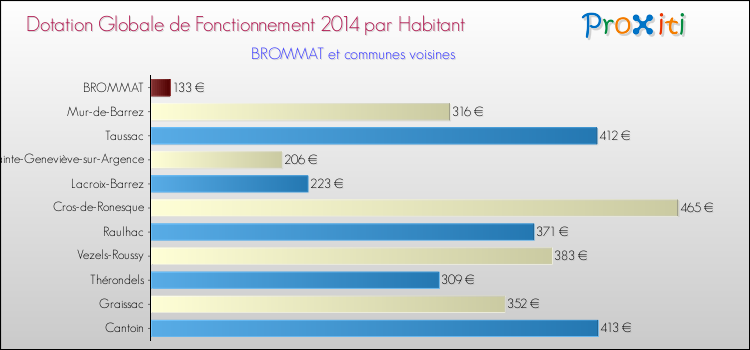 Montant des dotations globales de fonctionnement DGF par Habitant pour BROMMAT et les communes proches en 2014. Comparaison des des dotations globales de fonctionnement DGF par habitant pour BROMMAT et les communes voisines en 2014.