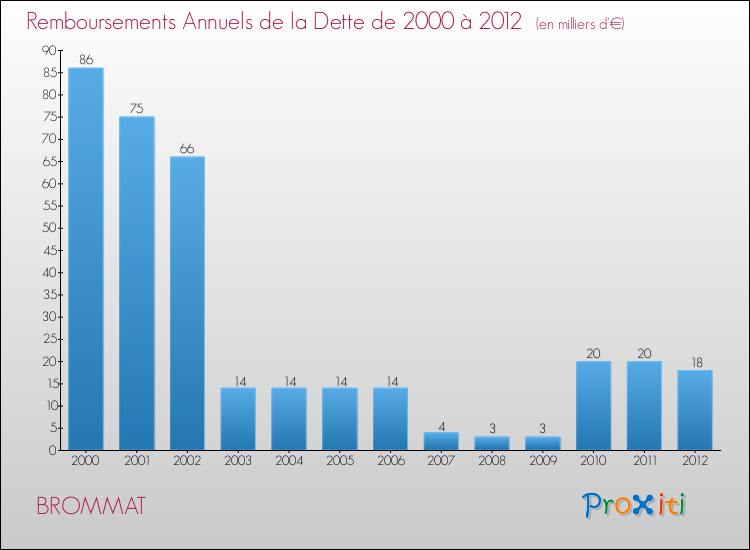 Evolution de l'annuité de la dette pour la commune de BROMMAT de 2000 à 2012 Annuités de la dette pour BROMMAT de 2000 à 2012