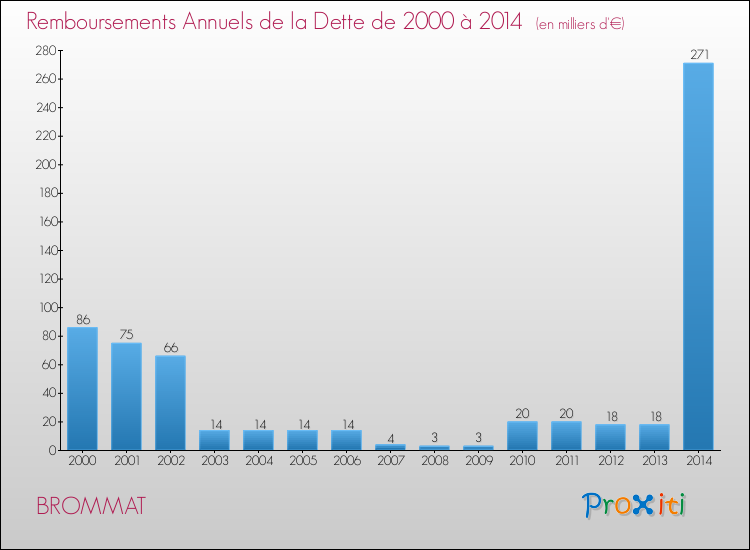 Evolution de l'annuité de la dette pour la commune de BROMMAT de 2000 à 2014 Annuités de la dette pour BROMMAT de 2000 à 2014