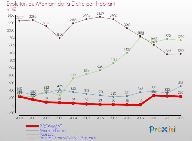 Evolution de la dette par habitant pour la commune de BROMMAT et les communes proches de 2000 à 2012 Comparaison de la dette par habitant pour BROMMAT et les communes voisines de 2000 à 2012