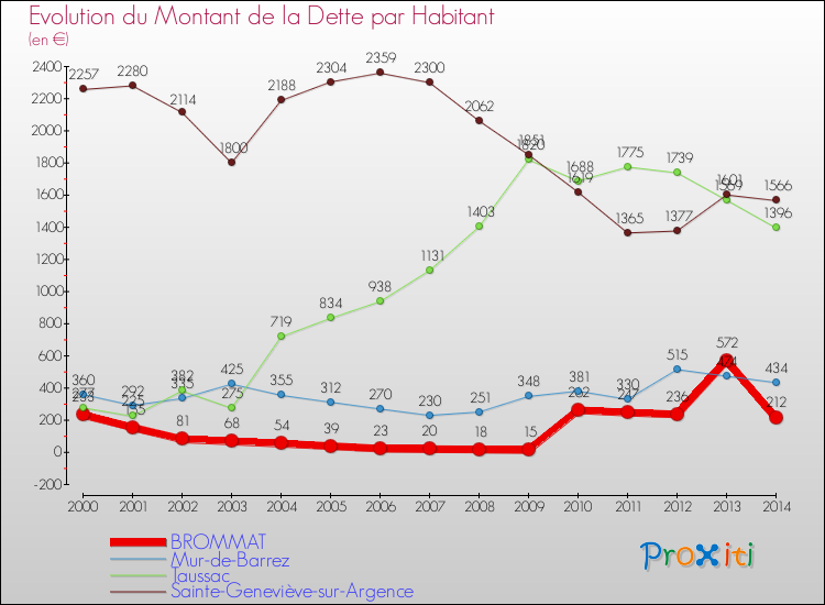 Evolution de la dette par habitant pour la commune de BROMMAT et les communes proches de 2000 à 2014 Comparaison de la dette par habitant pour BROMMAT et les communes voisines de 2000 à 2014