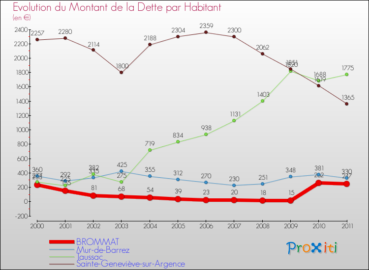 Evolution de la dette par habitant pour la commune de BROMMAT et les communes proches Comparaison de la dette par habitant pour BROMMAT et les communes voisines