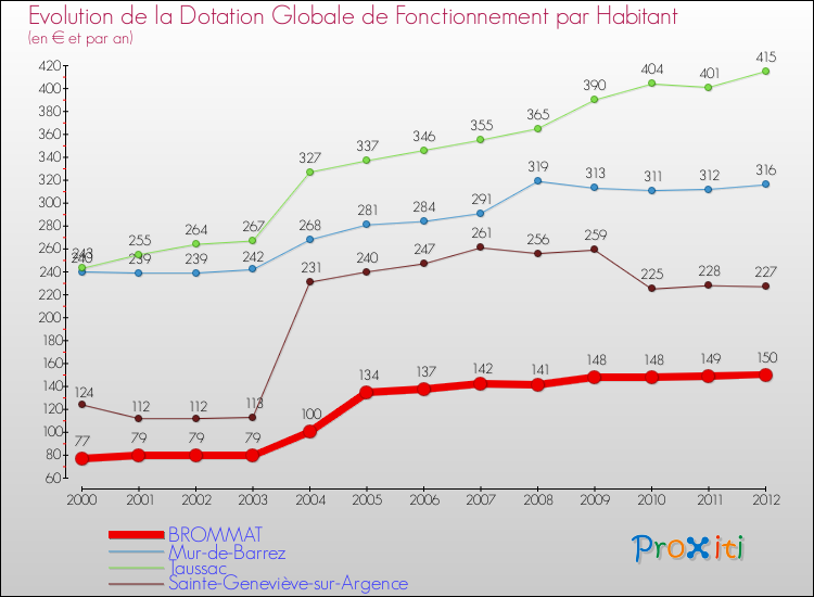 Evolution et montant de la dotation globale de fonctionnement par Habitant pour BROMMAT et les communes proches Comparaison des dotations globales de fonctionnement par habitant pour BROMMAT et les communes voisines