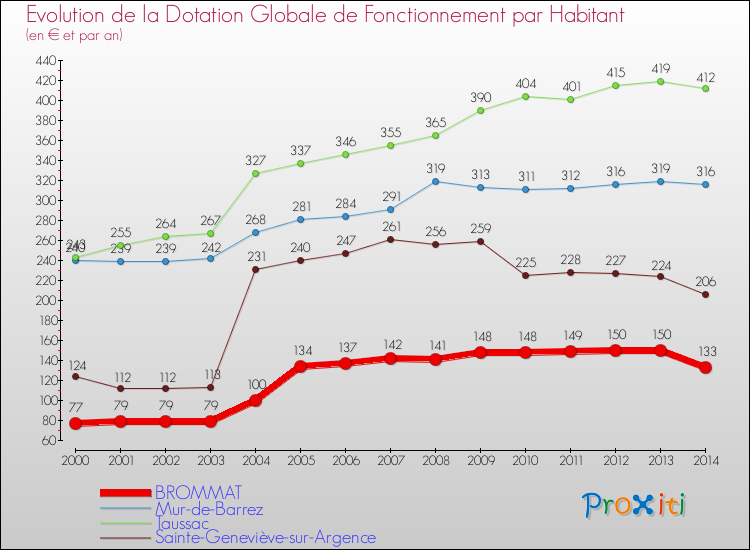 Evolution et montant de la dotation globale de fonctionnement par Habitant pour BROMMAT et les communes proches de 2000 à 2014. Comparaison des dotations globales de fonctionnement par habitant pour BROMMAT et les communes voisines de 2000 à 2014.