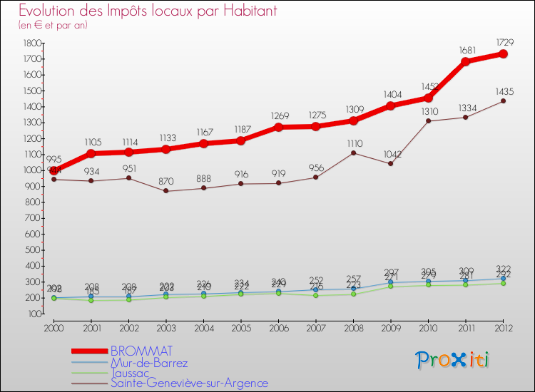 Evolution et montant des impôts locaux par Habitant pour BROMMAT et les communes proches Comparaison des impôts locaux par habitant pour BROMMAT et les communes voisines