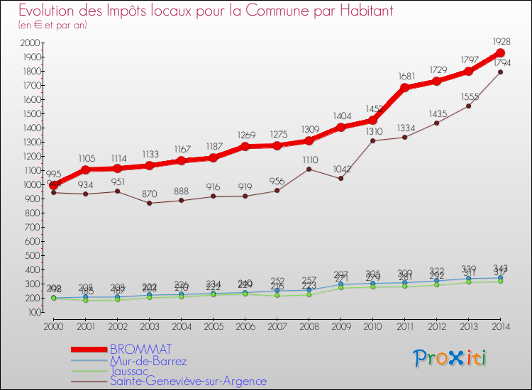 Evolution et montant des impôts locaux par Habitant pour BROMMAT et les communes proches de 2000 à 2014 Comparaison des impôts locaux par habitant pour BROMMAT et les communes voisines de 2000 à 2014