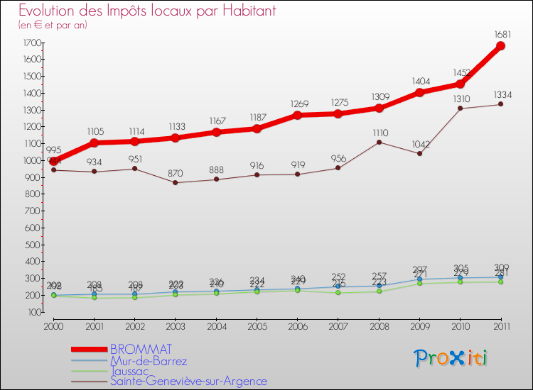 Evolution et montant des impôts locaux par Habitant pour BROMMAT et les communes proches Comparaison des impôts locaux par habitant pour BROMMAT et les communes voisines