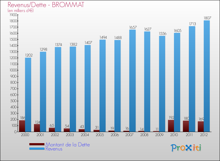 Evolution comparée de la dette et des revenus pour la commune de BROMMAT de 2000 à 2012 Comparaison de la dette et des revenus pour BROMMAT de 2000 à 2012