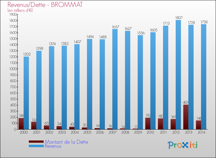 Evolution comparée de la dette et des revenus pour la commune de BROMMAT de 2000 à 2014 Comparaison de la dette et des revenus pour BROMMAT de 2000 à 2014